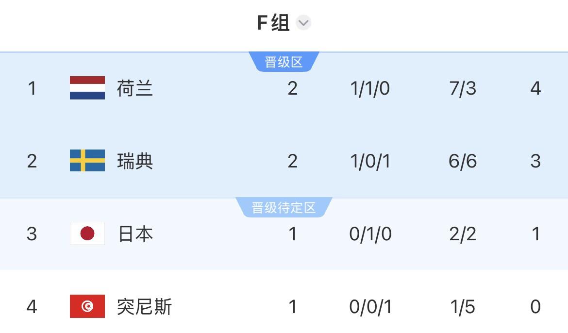 F组积分榜：荷兰积4分第1，瑞典积3分第2，6月21日世界杯F组第2轮荷兰