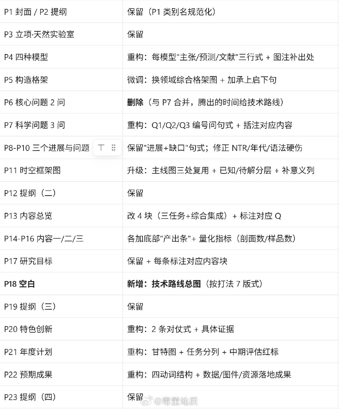 刚刚把半成品ppt发给workbuddy，老兄给我提了一堆意见，真是个好buddy；掰开了揉碎了，各