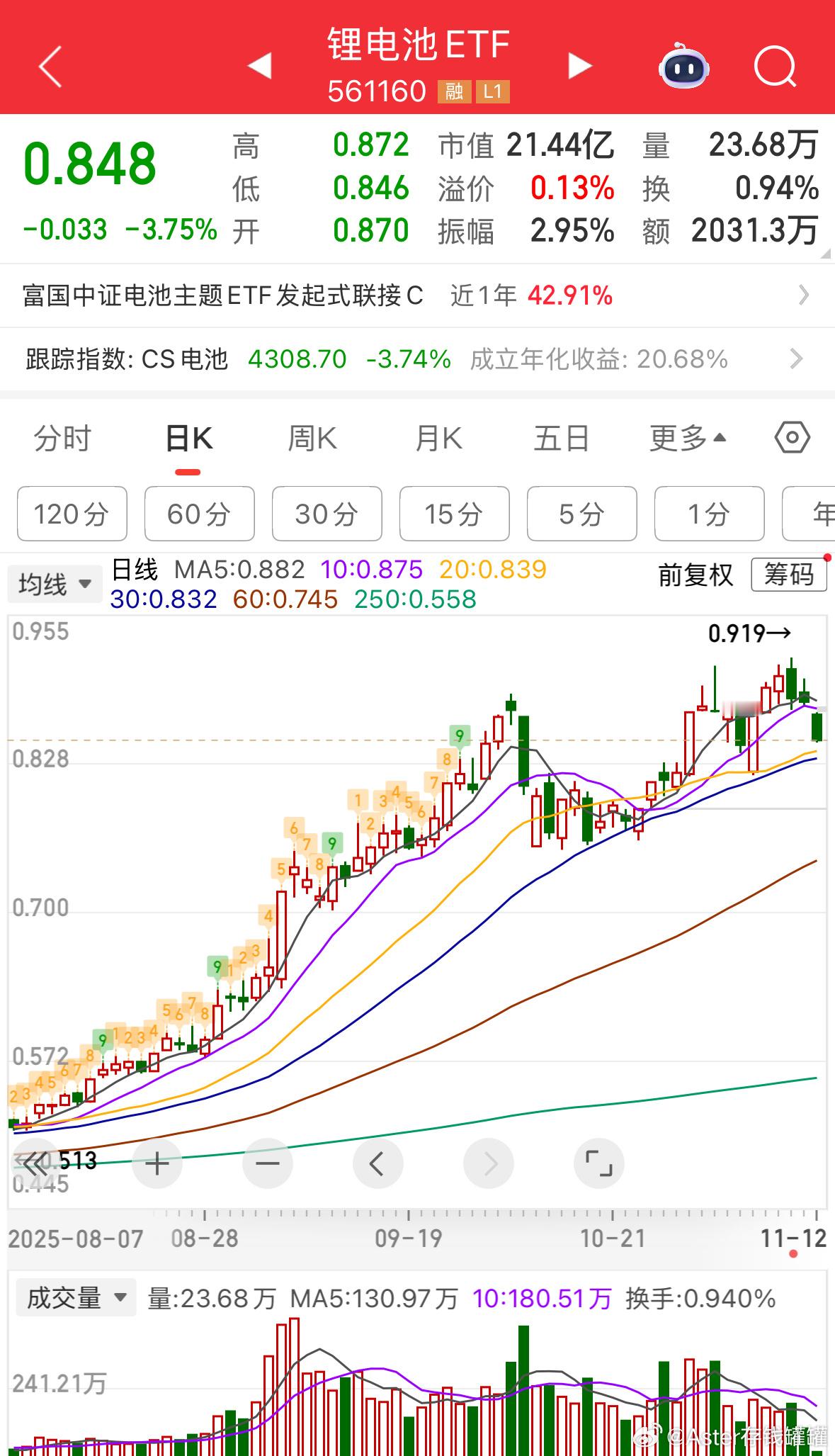 有点恐怖，追涨就给埋了。