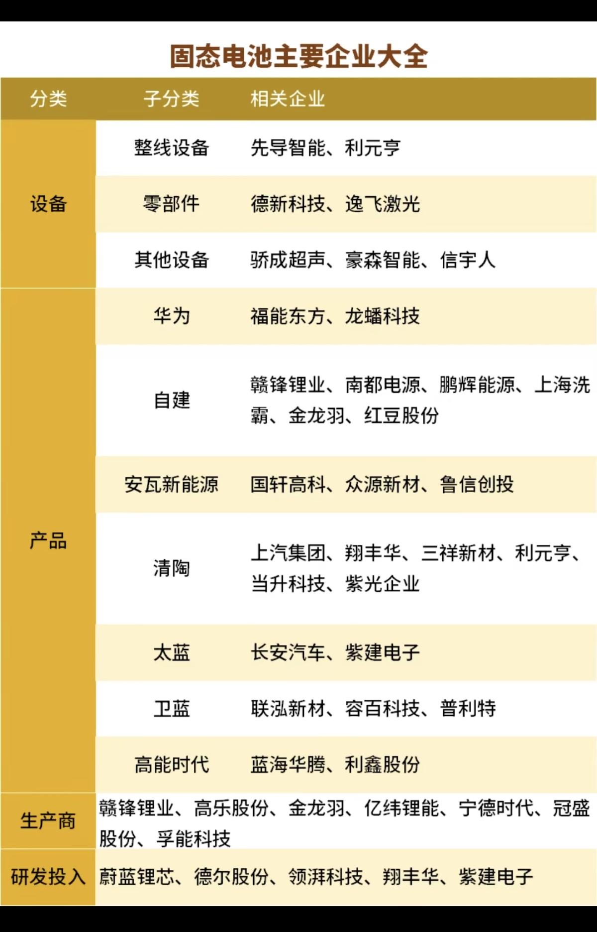 固态电池——全产业链，深度解析！1.固态电池设备2.产品，生产商3.研发