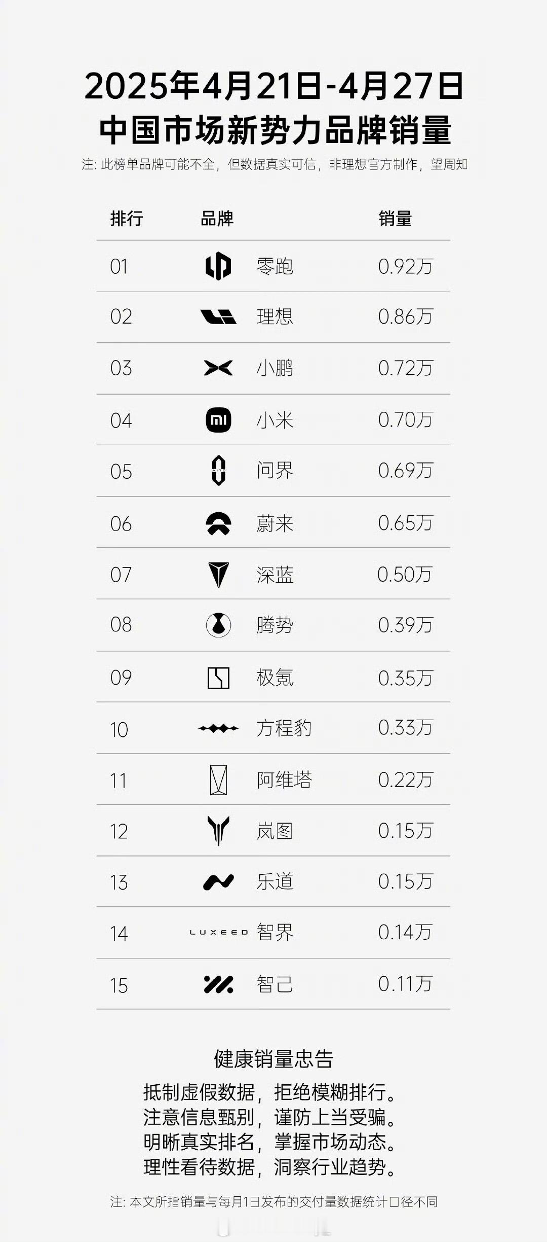 零跑再提新势力销量第一零跑以0.92万的周销量再次跃居新势力第一，上个月零跑汽车