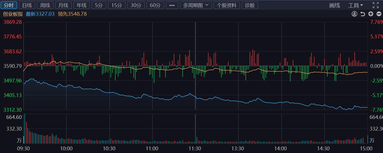 这是个什么情况？难道全球都不发展AI了吗？今天是全球科技都是在大跌，韩国指数