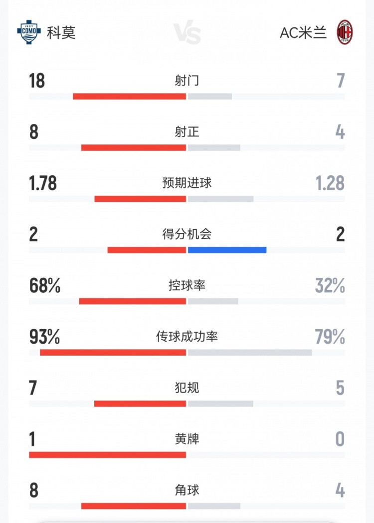 这就是足球! 米兰3-1科莫数据: 射门7-18, 射正4-8, 米兰控球32%