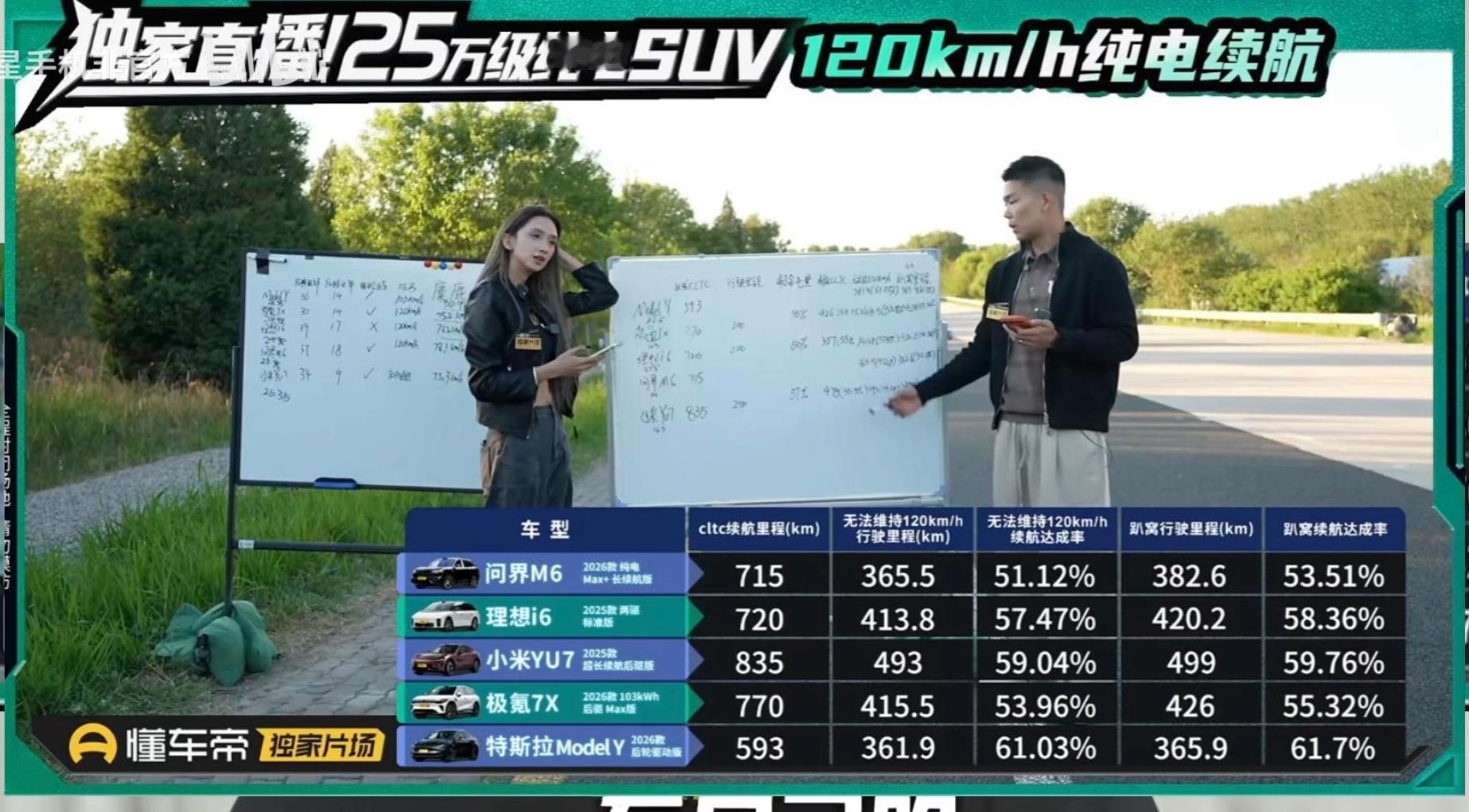 懂车帝又一声不吭，搞了一个高环测试，yu7还是一如既往的夸张其实单看cltc续航