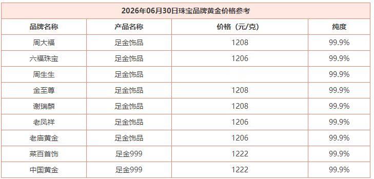 6月30日，国内品牌黄金纷纷进行价格调整。如下图的数据所示：六福珠宝