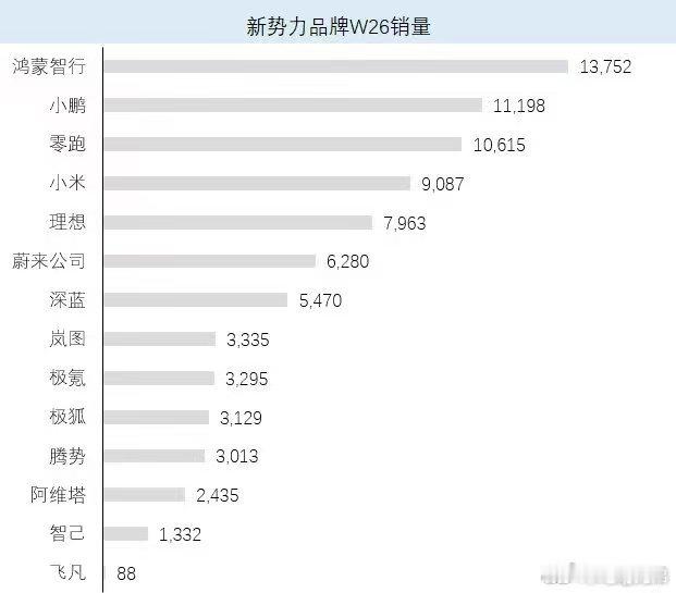 蔚来公司的纯电车型只差上一名增程理想1600多台，我想说，蔚来公司十年纯电技术积