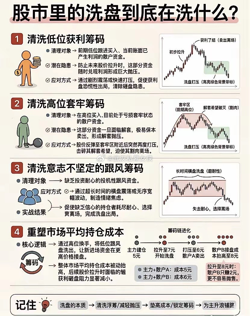 “洗盘”本质上是一场心理战，洗的不是盘子，而是不坚定的持股者。主力这么做的核心目