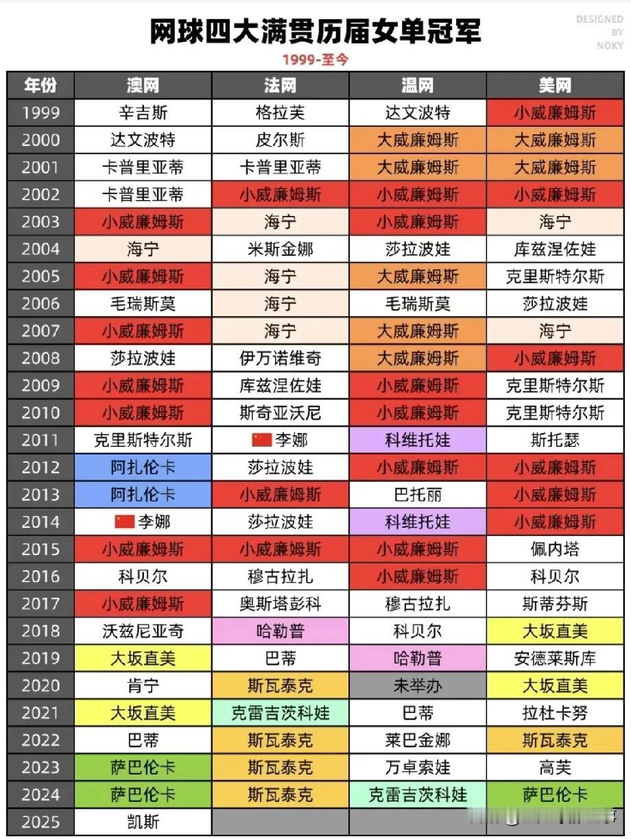 女子网球四大满贯历届女单冠军：✅2000年—2010年：小威廉姆斯是绝对王者，