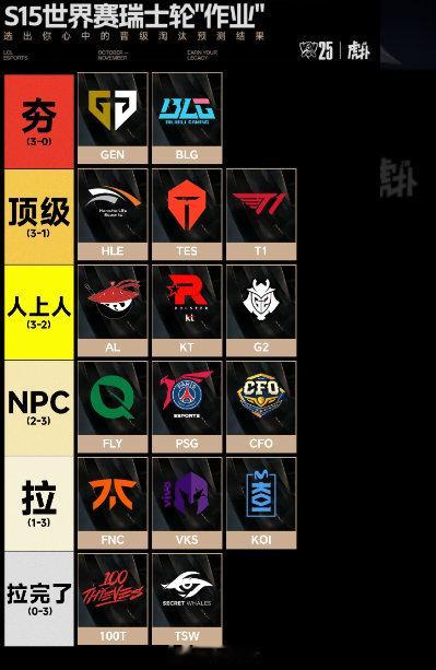 S15世界赛瑞士轮战队评级别问为什么里面没有iG，iG要是赢T1，那他是夯中夯。