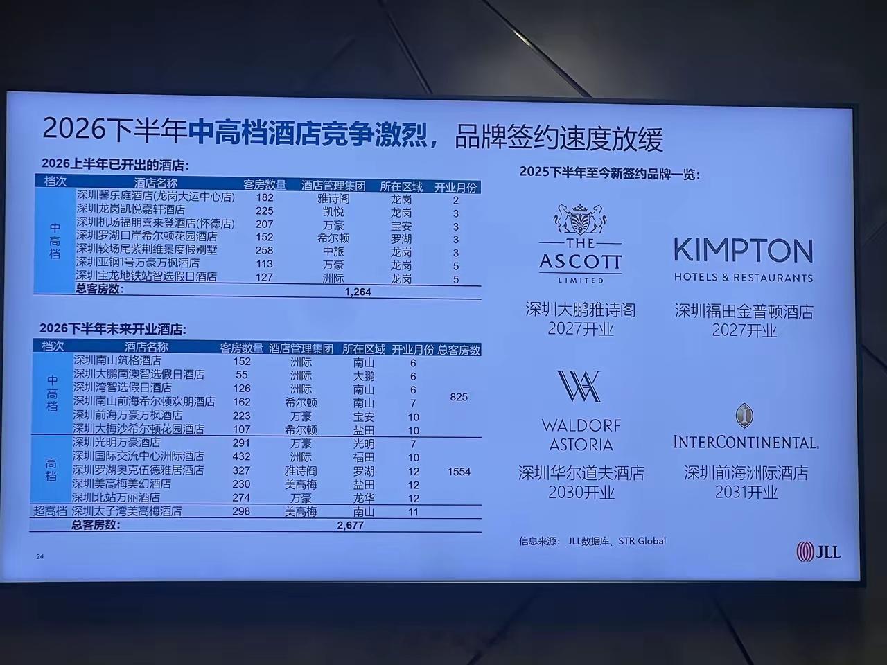 深圳高端酒店越来越多，平均房价都破1100了。看了下数据，商务客流+APEC效应