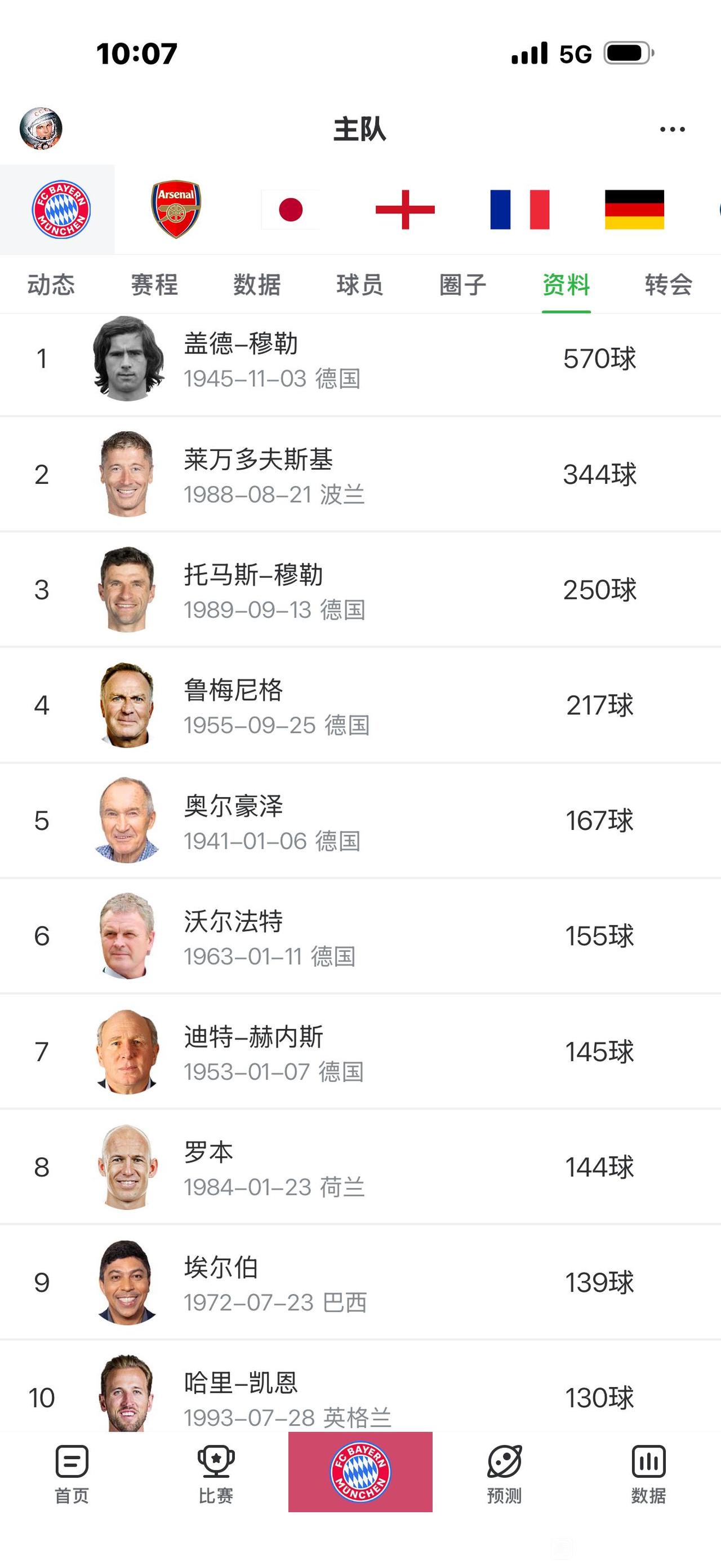 凯恩以最快速度挤进拜仁队史进球前十！拜仁历史还是深厚，盖德穆勒570球排第一