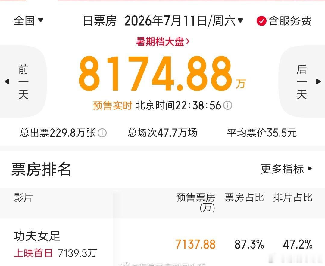 《功夫女足》点映之后的口碑撕裂，表面看是一部电影的评价分歧，底层其实是...