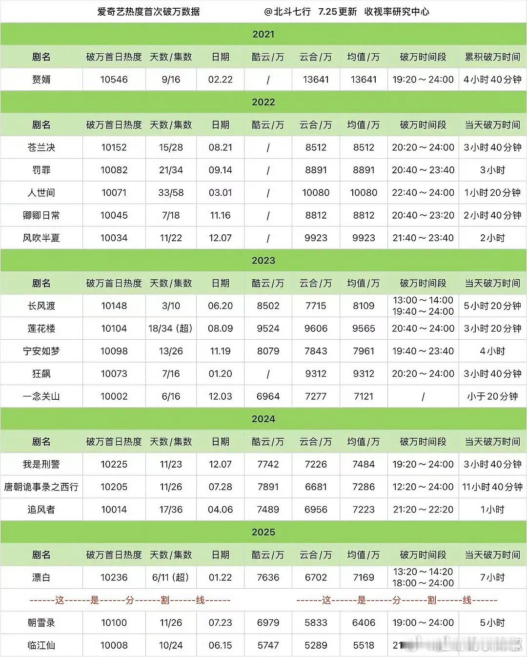 🥝2025破万剧当日云合有效播放量生万物10341➡️7262w漂白10236