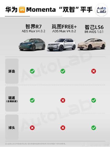 得到了两大顶级辅助驾驶供应商的技术支持，搭载华为ADS4的岚图FREE+、智界