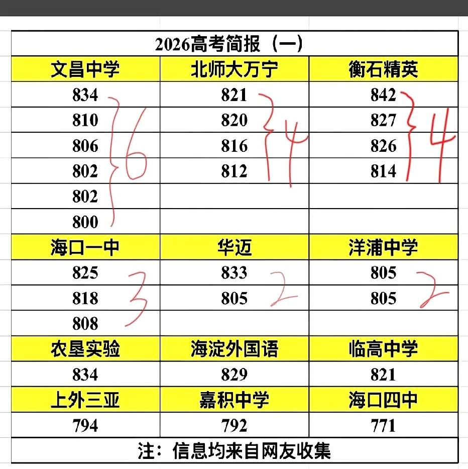 “842？”衡石精英这回把门槛抬到天花板了。往下翻，文昌中学还是稳，6个800
