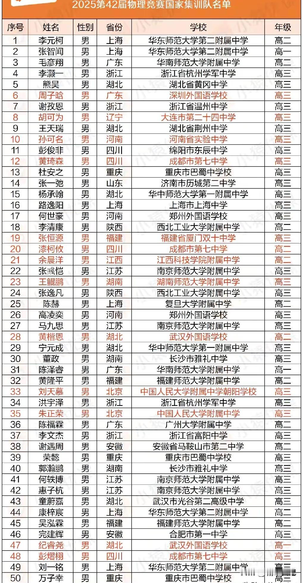 第42届物理竞赛名单出炉,最终名单,江苏4人上榜,直接保送清北,排名全国第三。