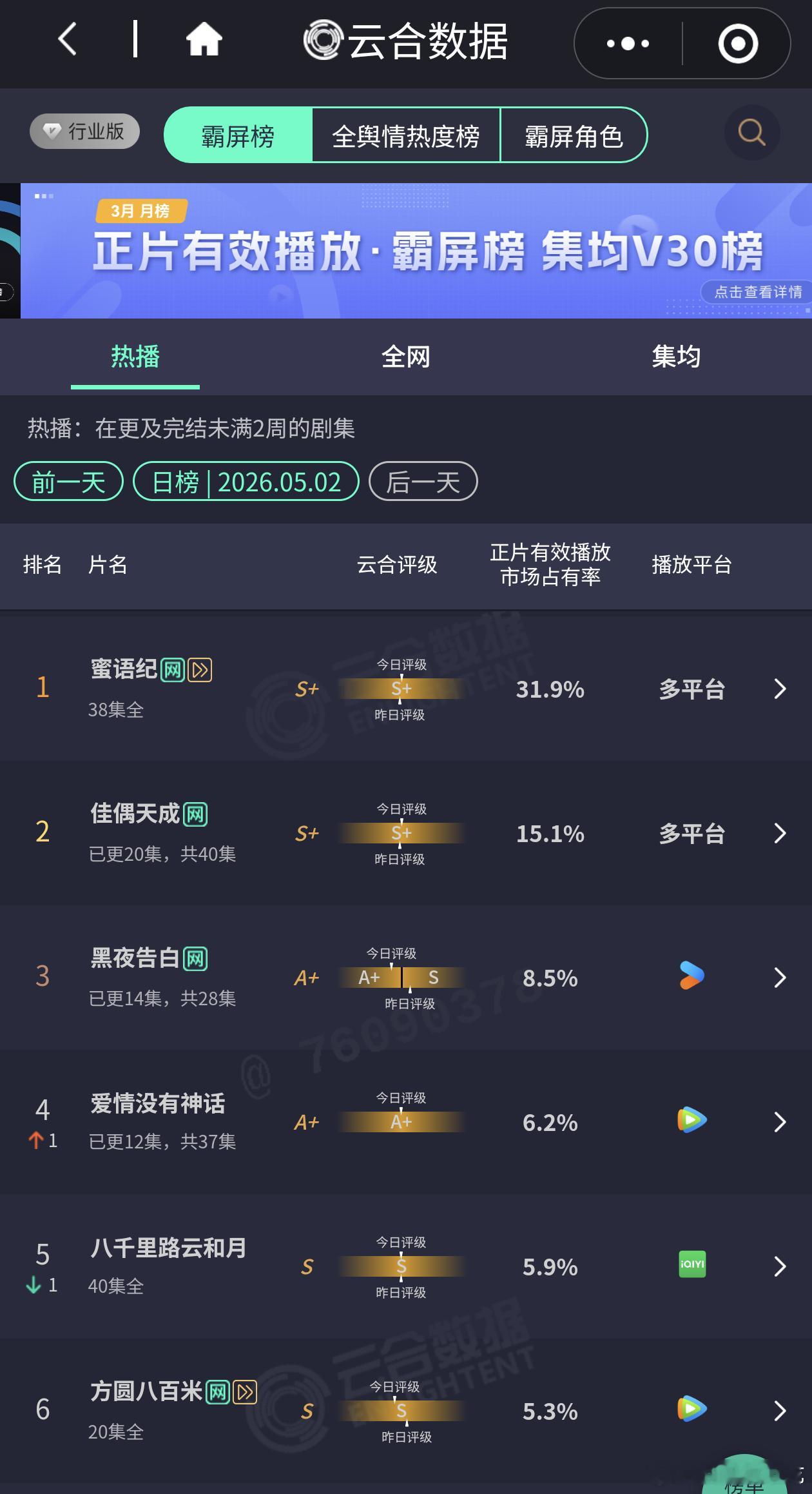 任嘉伦《佳偶天成》云合占比新高！新剧热播还带动了之前的老剧全部冲上爱奇艺飙升榜