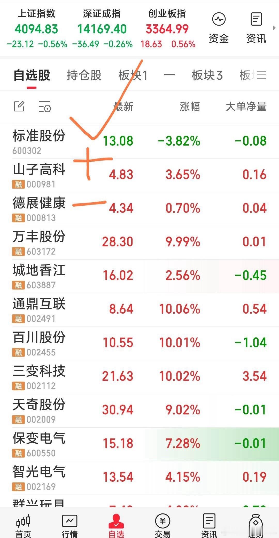【今日战斗已经基本结束】1，加仓山子高科。2，标准股份继续持有。3，暂减德展健康