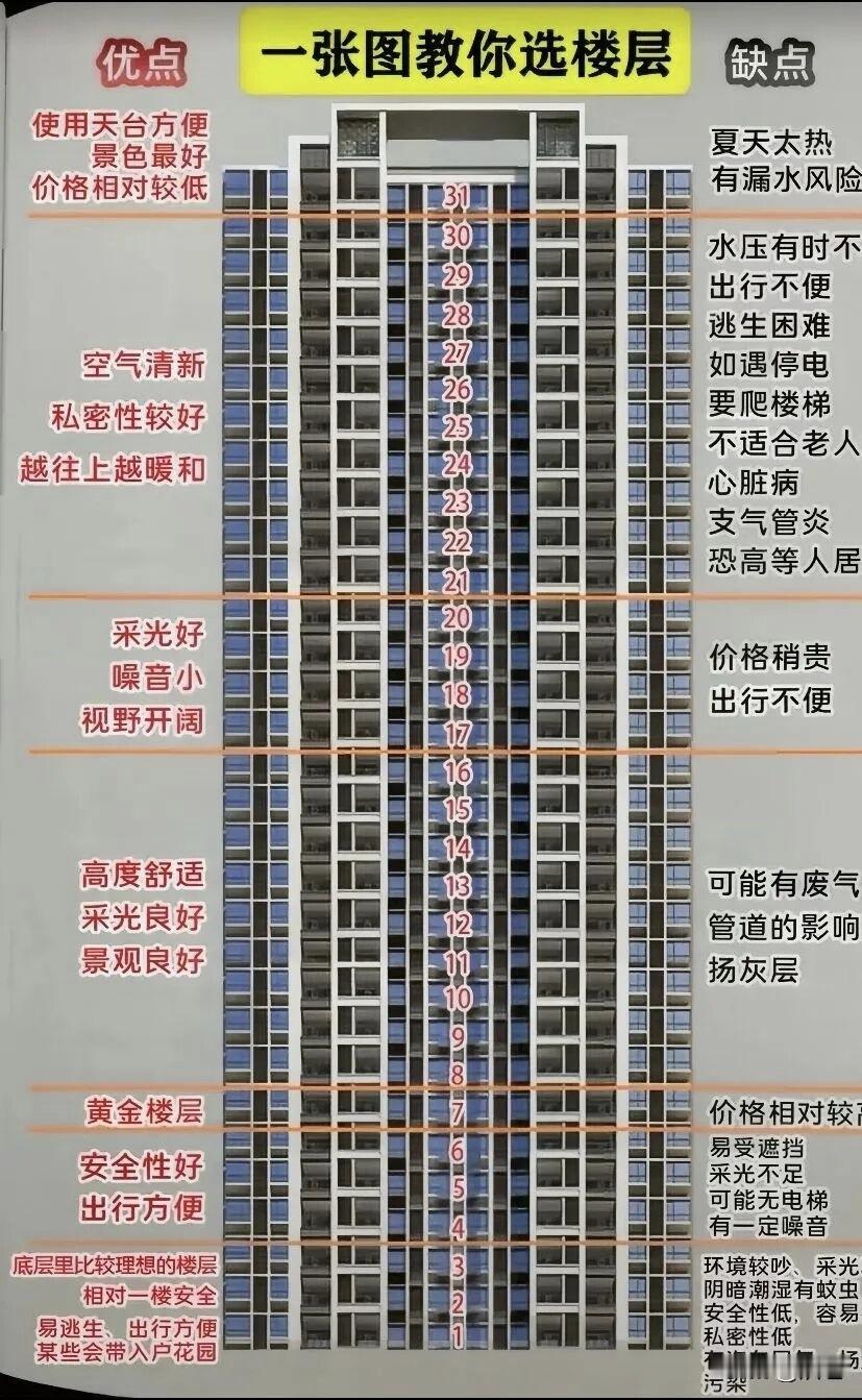 一张图看懂怎么选楼层买房攻略