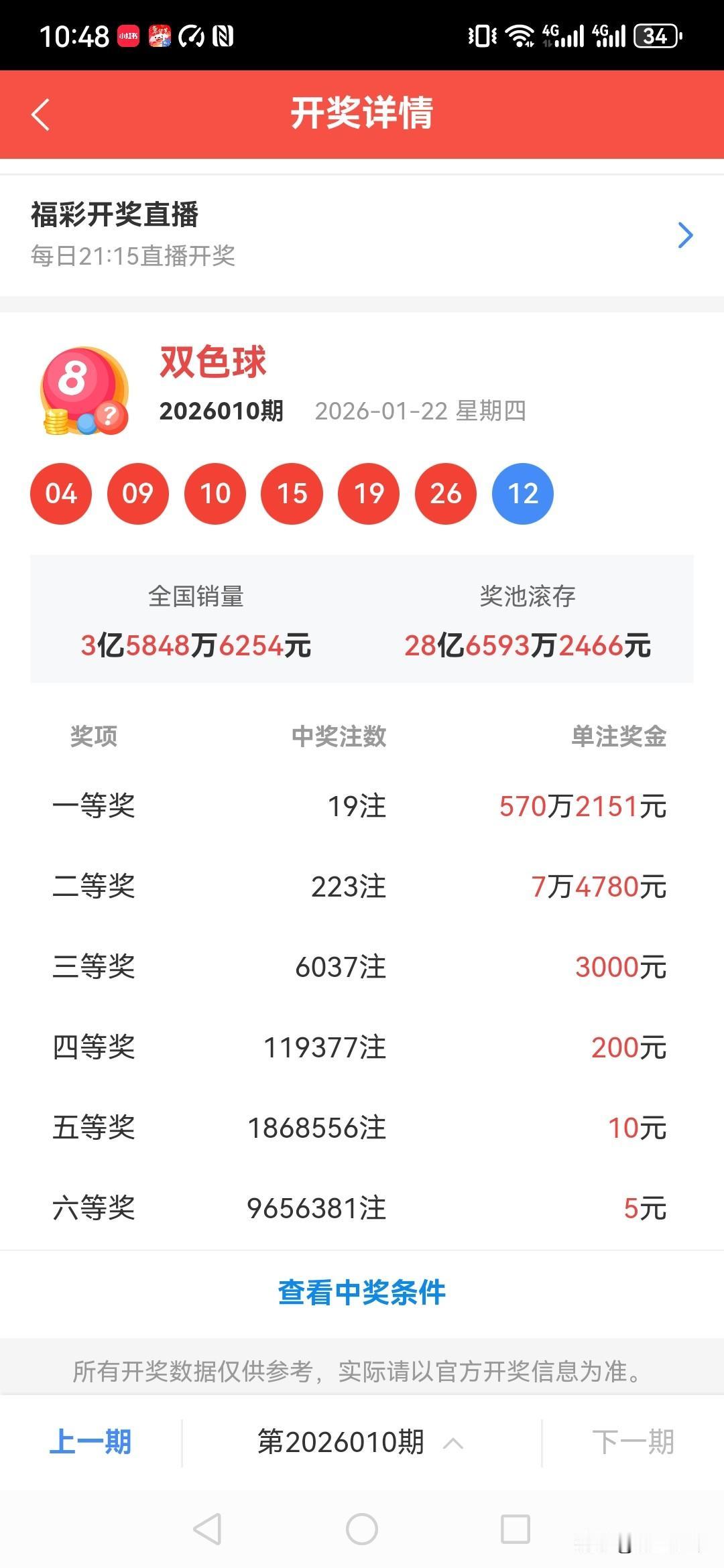 双色球果然开始爆发了，今天开出19注！全国销量连续三天节节高！奖池还有28亿