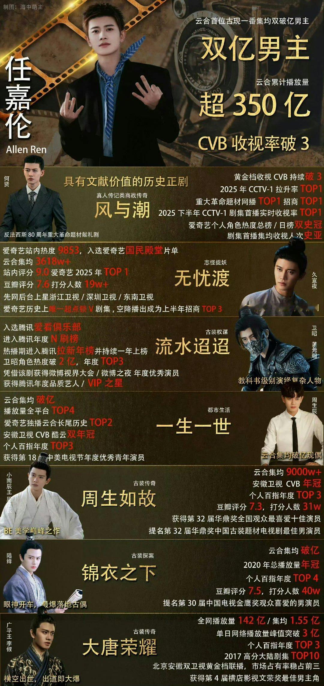 不管任嘉伦本人还是工作室，行事作风向来坦坦荡荡「靠自己」，辟谣也从不含糊。《风与潮》获飞天奖提名→真