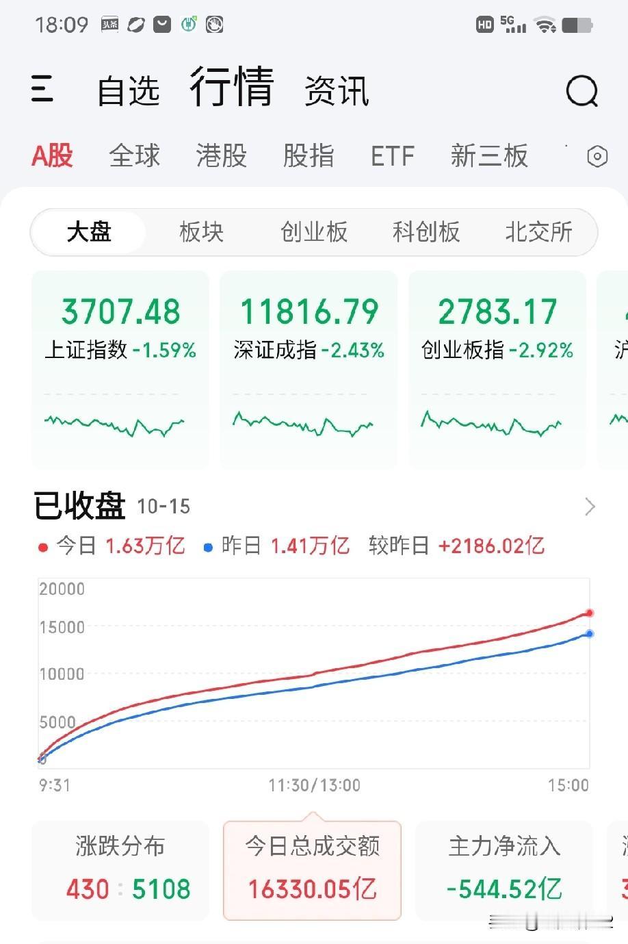 10月15日收评。今天的行情不用多描绘，大盘放量2186亿下跌（图1），开始砸出