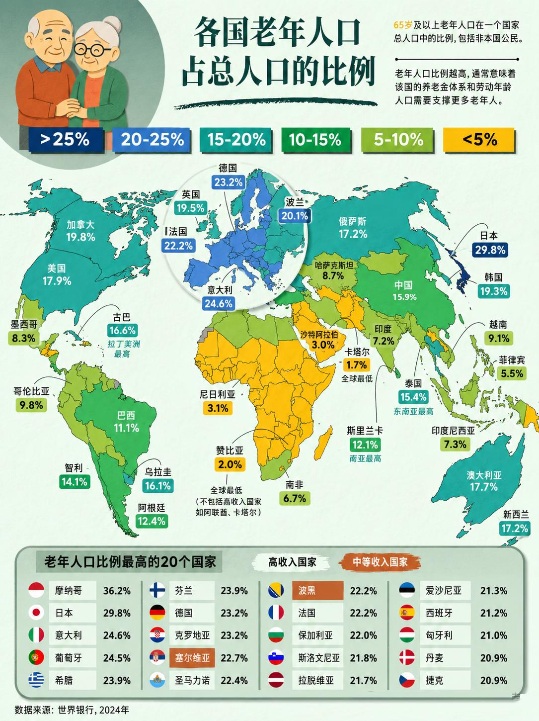 国际通用标准以65岁以上人口占比衡量老龄化，65岁人口超20%即为超级