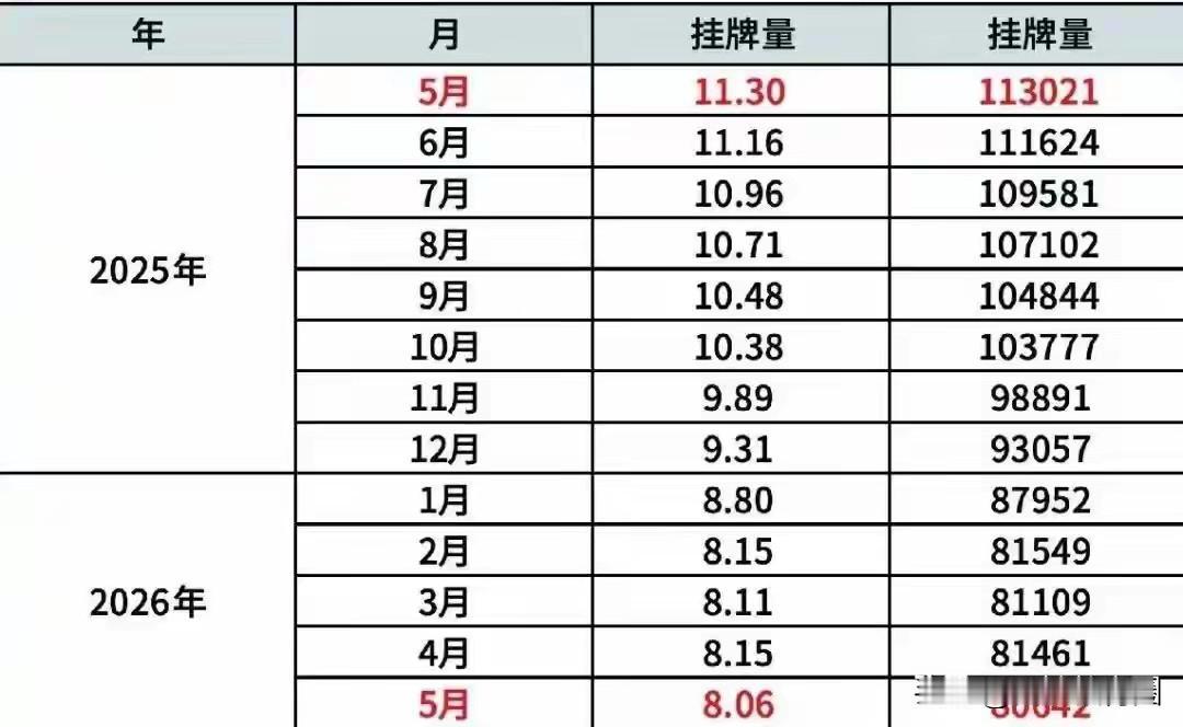 市场很明显了，上海二手房挂牌量锐减！🚀这不是“企稳”，是牛市前夜的供给出清