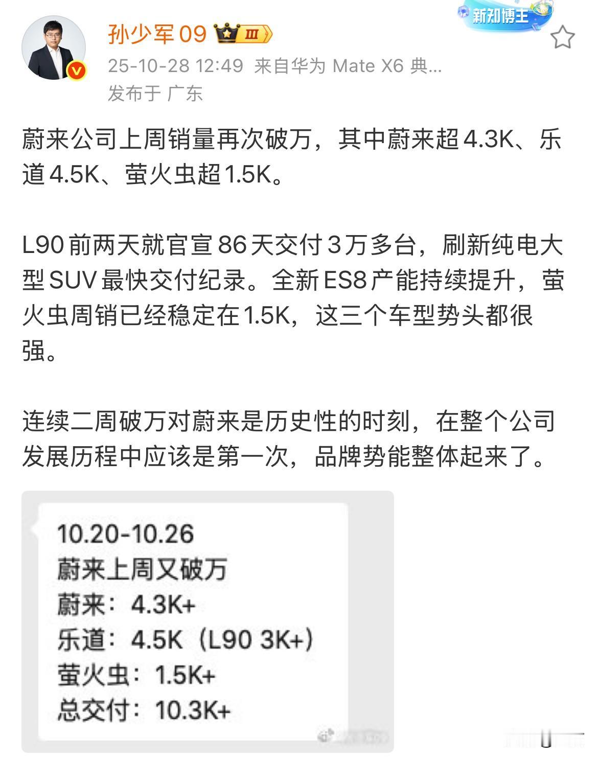 孙少军:蔚来公司上周销量再次破万,其中蔚来超4.3K、乐道4.5K、萤火虫超1