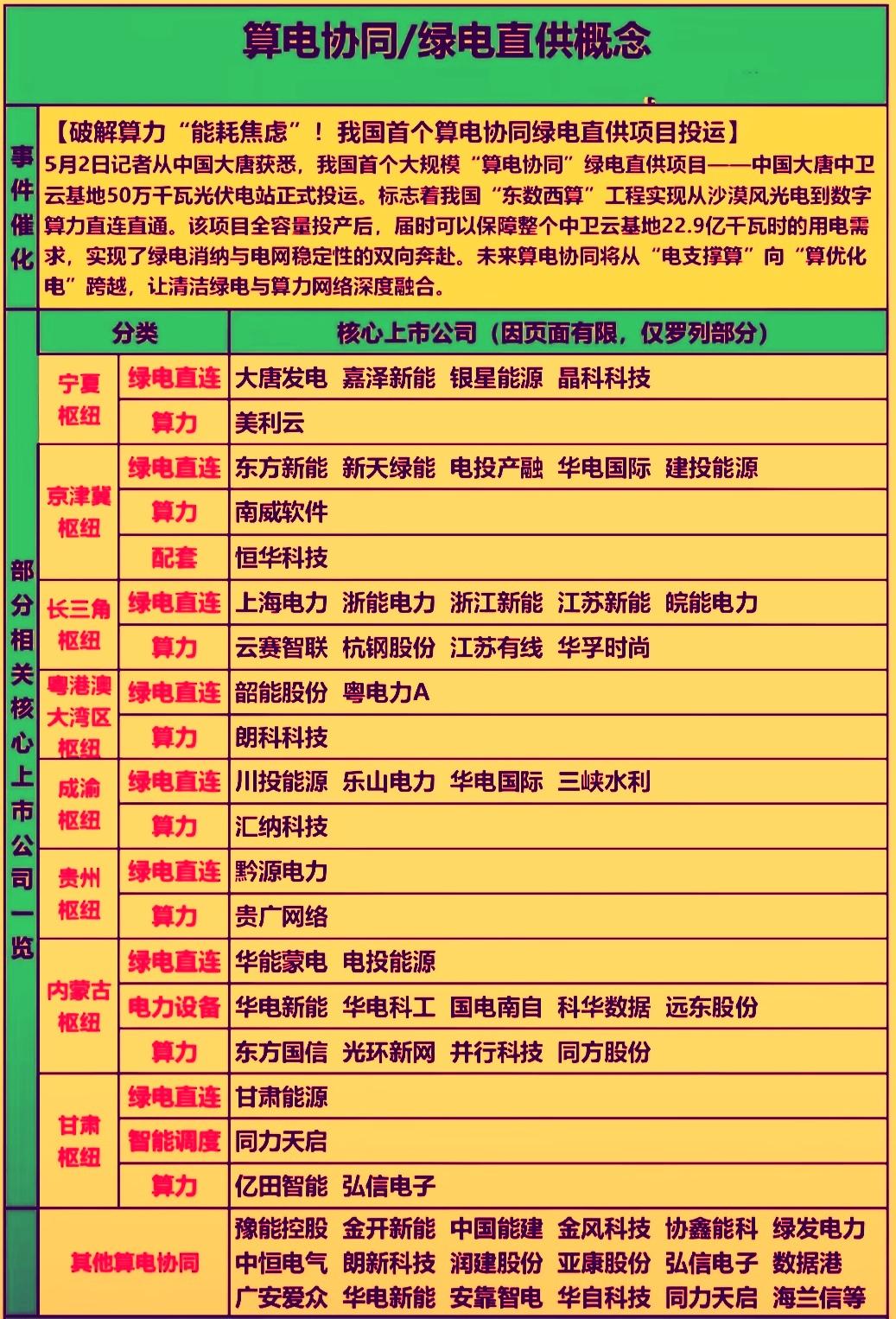 就在昨天我国首个算电协同绿电直供项目宁夏中卫云基地50万千瓦光伏和150万千瓦风