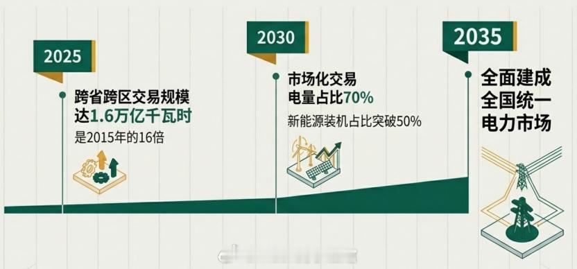 全国电力统一大市场，电力的大周期来了我发现好多人还没意识到这件事情的严重性啊！上