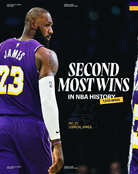 战胜76人后，詹姆斯生涯常规赛胜场数来到1015场，独居历史第二。湖人官方晒图祝