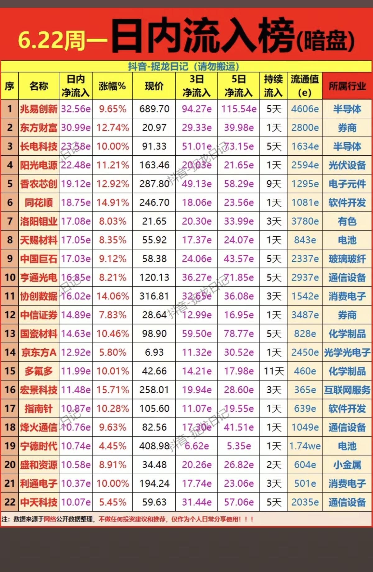 6.22周一主力偷偷买了啥？暗盘数据TOP20！1.稀土永磁（氧化钇氧化