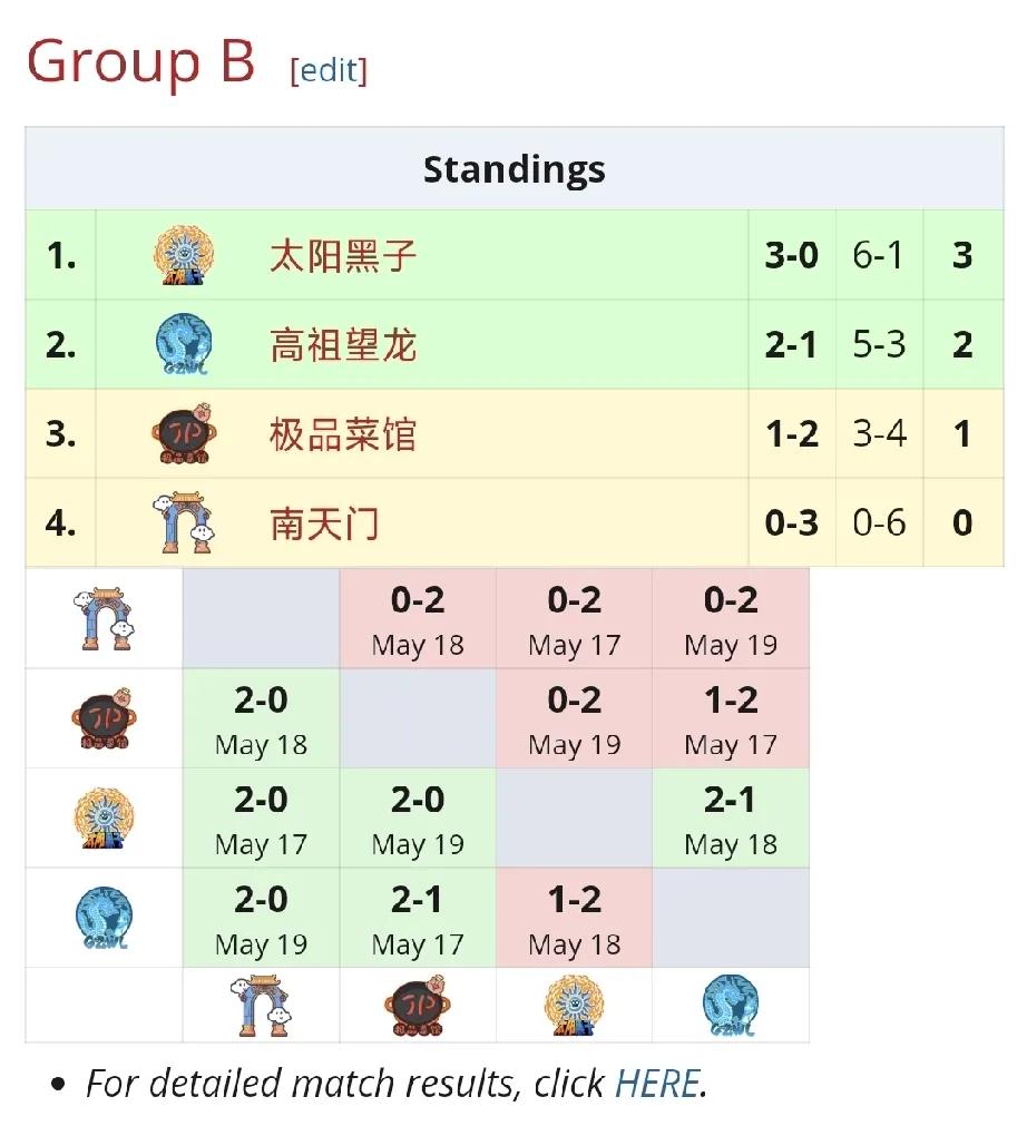 DOTA2:老头杯复建循环赛B组赛果跟A组一样等级分明，超哥的太阳黑子全胜，