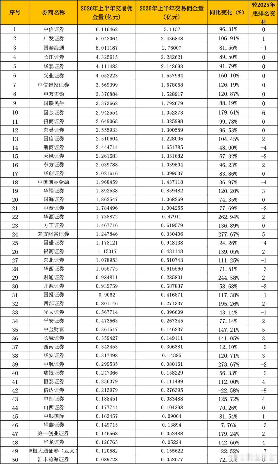 2026年上半年券商分仓佣金收入前50名名单，看到三个变化是：1）中信证券、广发