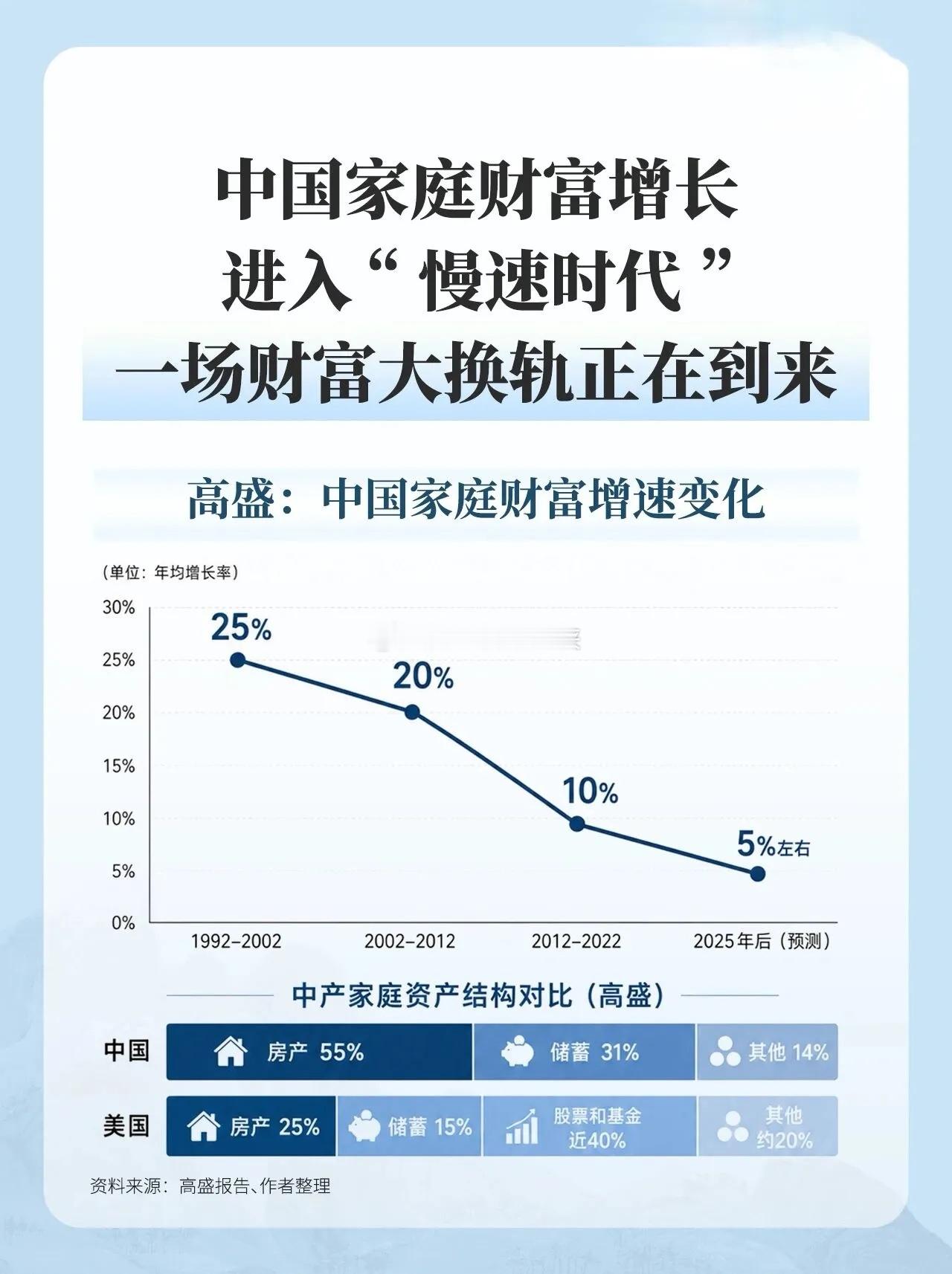 高盛报告中美中产家庭资产结构对比中国，房产占55%，储蓄占31%，其他14%美国