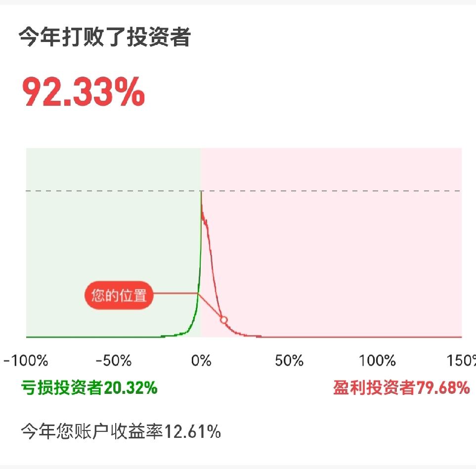 今年的目标已经完成了！该逐步撤退了，根据以往的经验，做股票有赚有亏，以亏为主，即