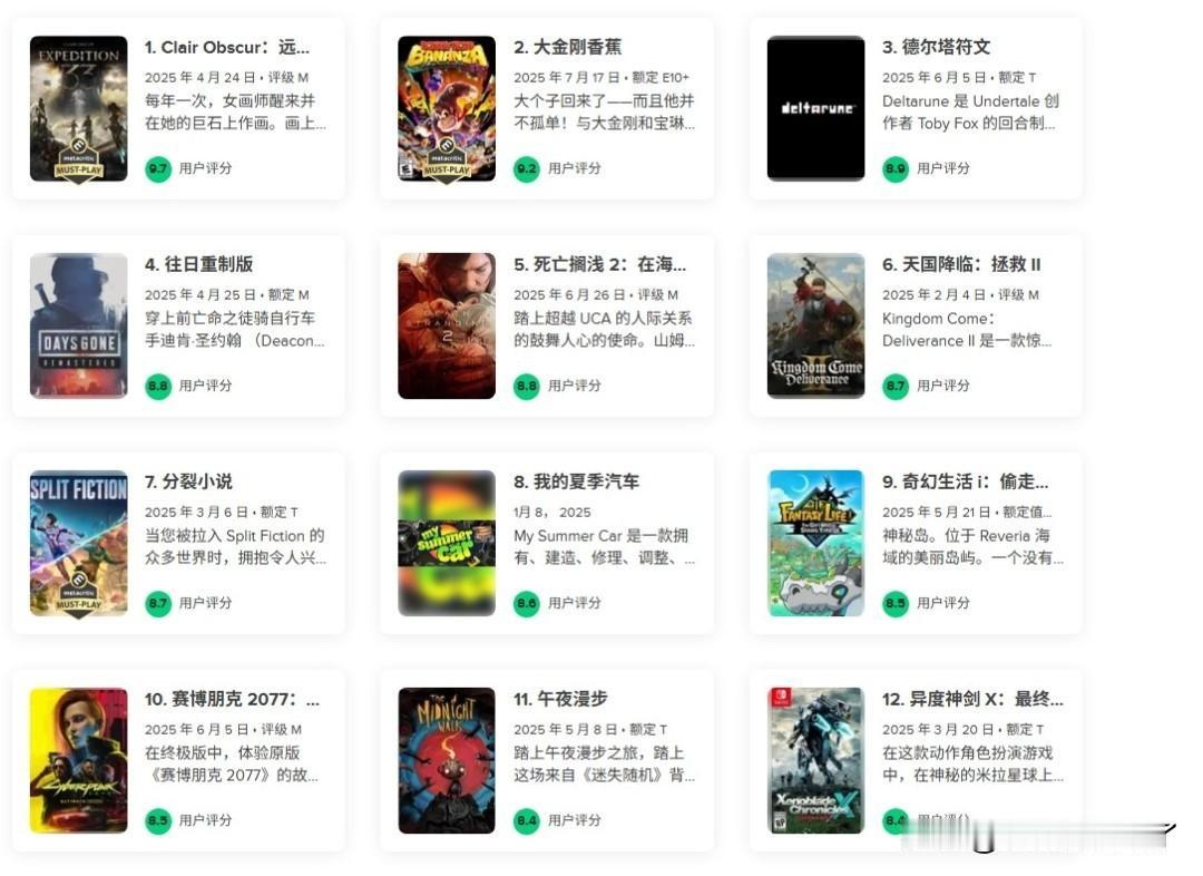 近日，著名评分网站Metacritic公布了2025年玩家评分游戏排行榜，其中《