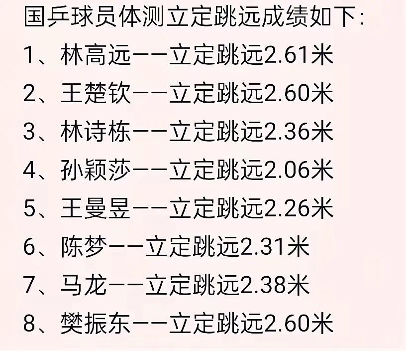 看了网传国乒立定跳远成绩，有两个没有想到：一是久未训练的樊振东居然跳出了和王楚钦