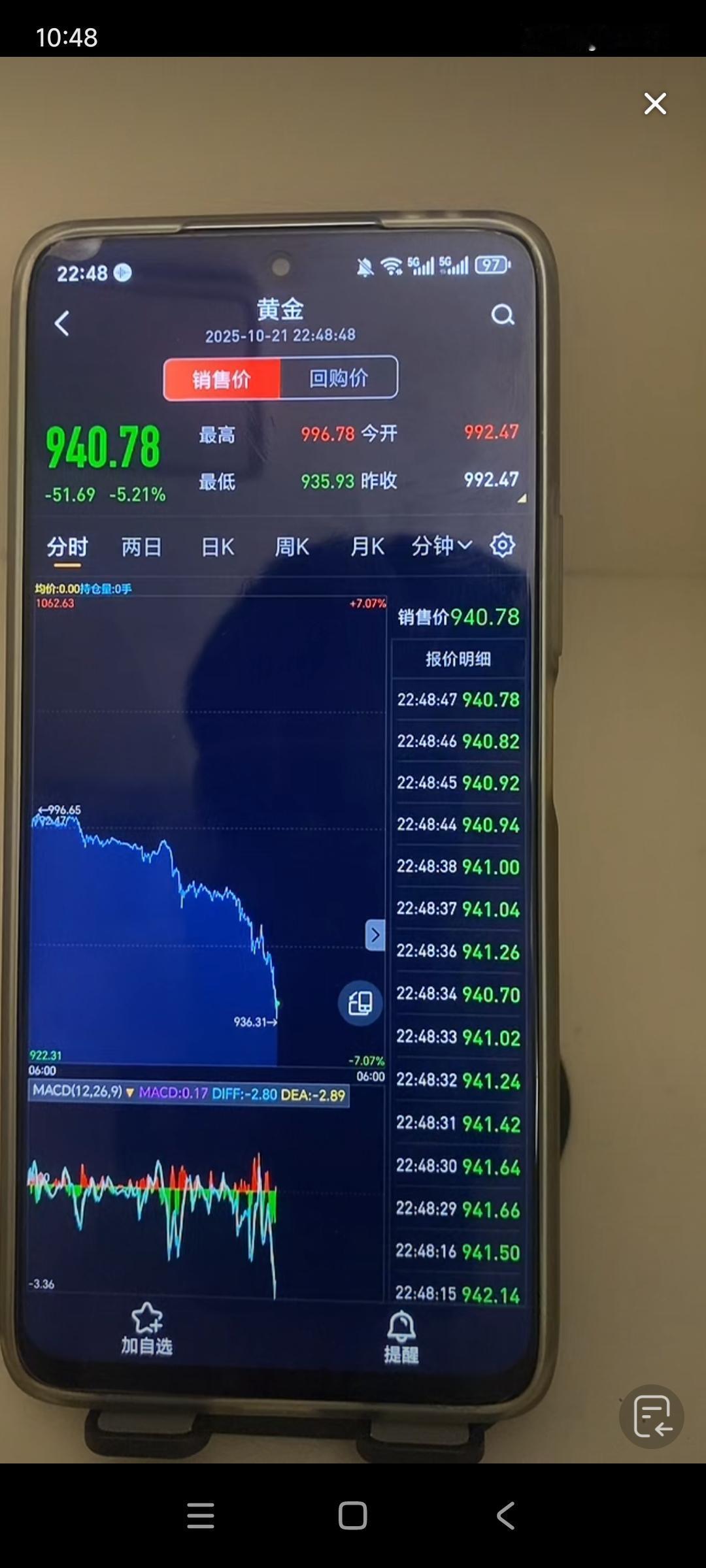 黄金暴跌了！黄金暴跌了！现在是10月21日晚上11点，这跳水速度简直吓人，国内黄