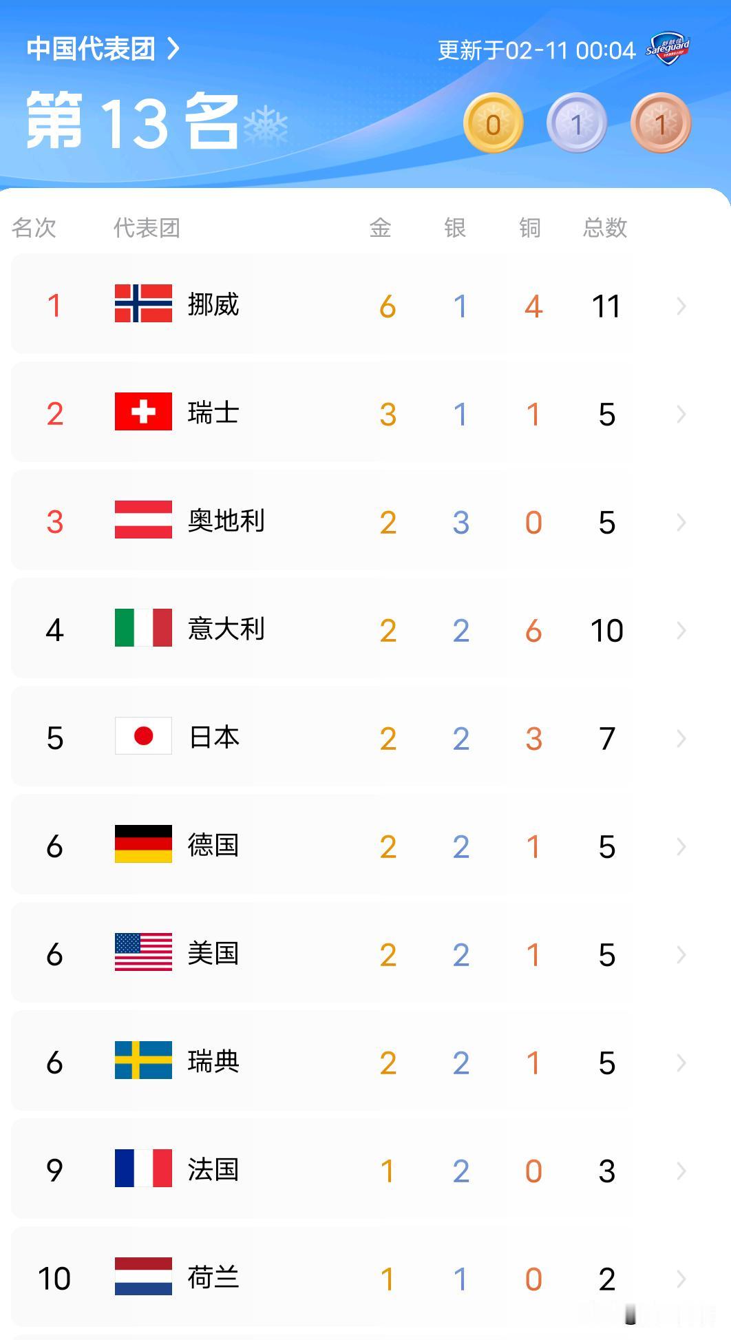 冬奥会说白了就是欧洲几个国家的小圈子比赛。其影响力远不如夏季奥运会。为什么冬奥会