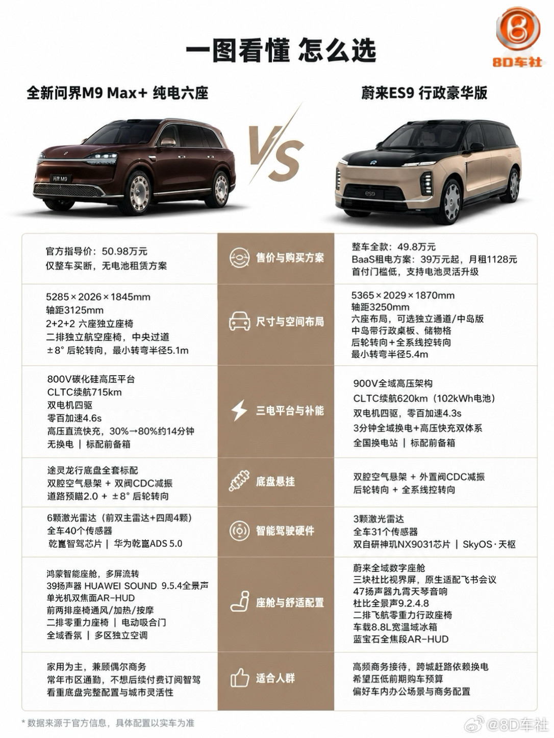 问界M9Max+纯电六座vs蔚来ES9行政豪华版。两款车型的低配六座纯电，