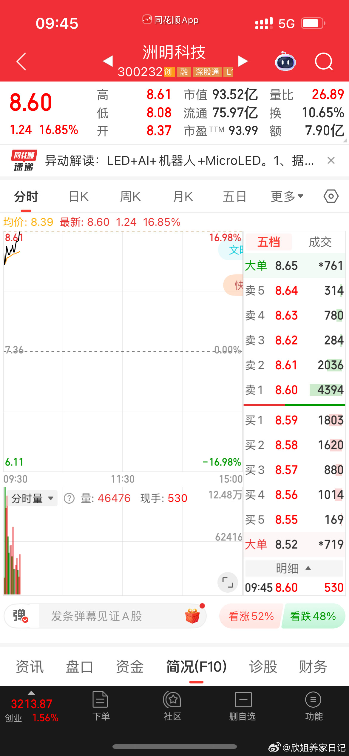 昨天通知布局的洲明科技今天大涨16CM，稳稳的收益落袋！