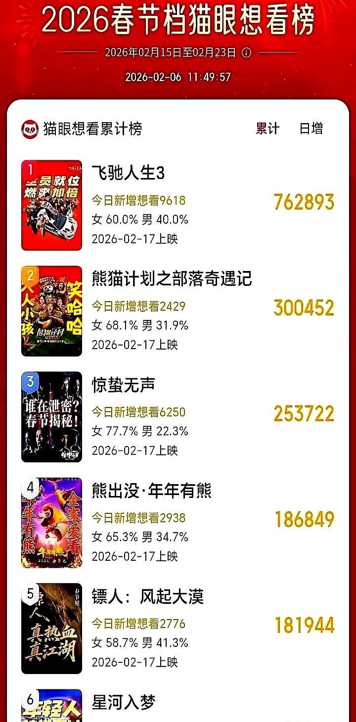 7个亿砸下去，吴京、李连杰、谢霆锋三个打一个，想看人数竟被沈腾碾压。这局，硬汉要