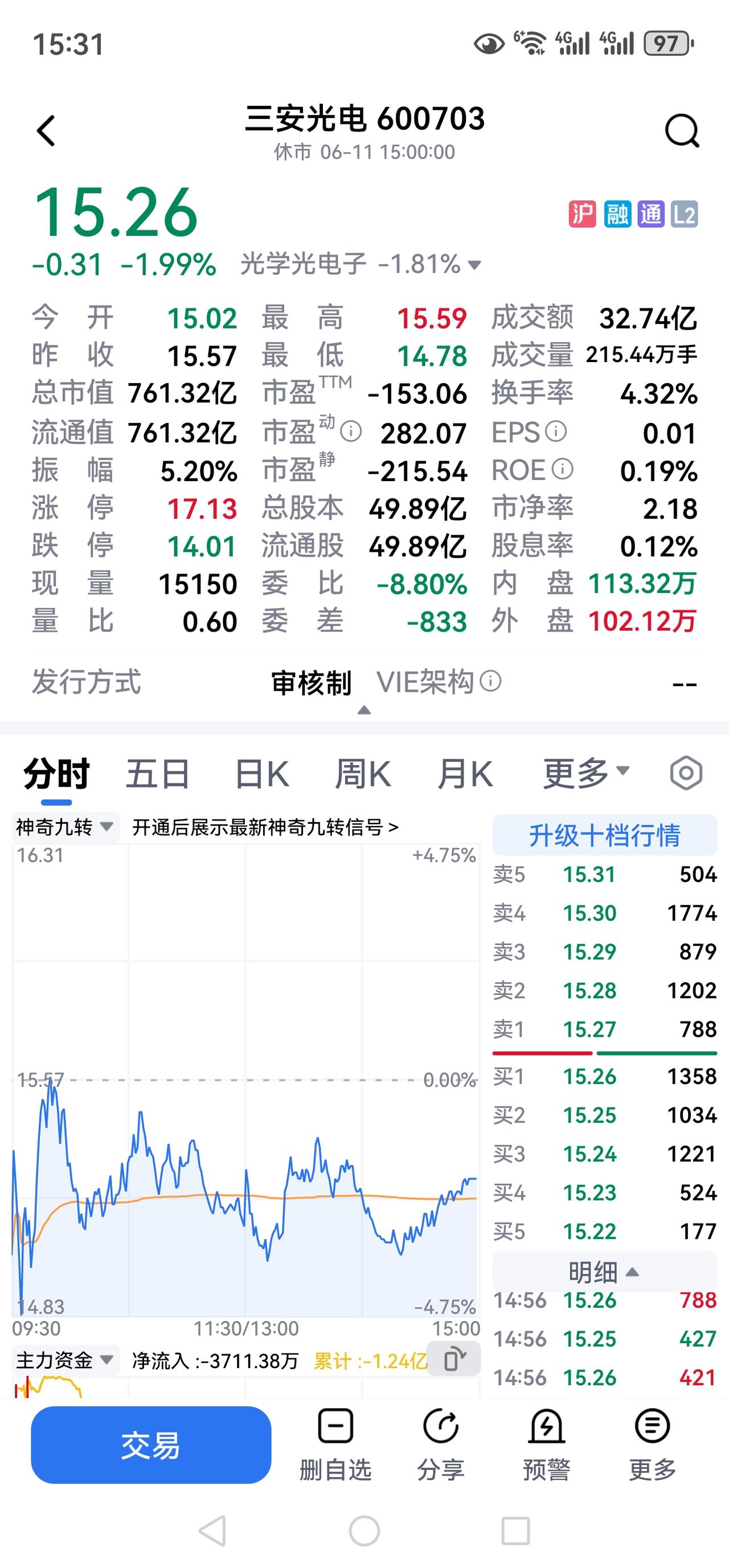 在三安光电的朋友们还好吗?在三安光电的朋友们还好吗?又一个令人心寒的交易日落下