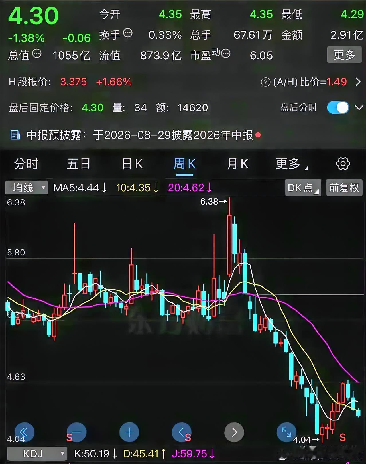 每股净资产13块多，每股未分配利润8块7毛8，市盈率才4倍出头。股价呢？4块3！