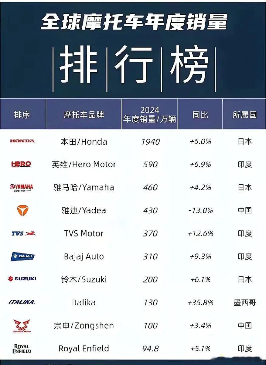 初次看到全球摩托车销量榜单的时候，真的是让人眼界大开啊！榜单公布：本田以1900