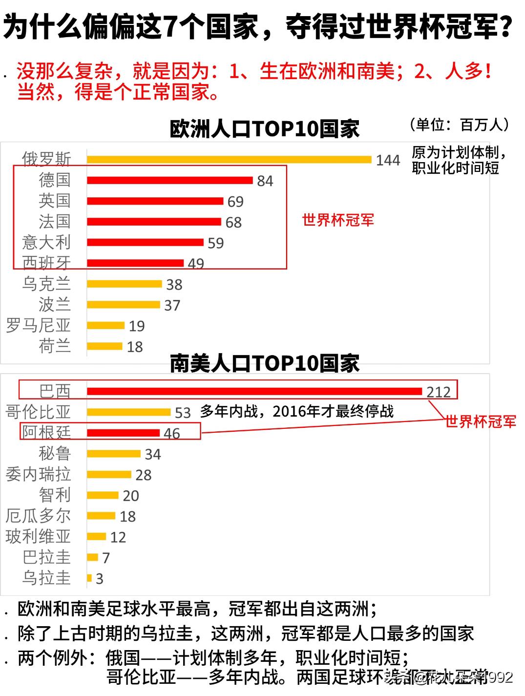 为什么偏偏这7个国家，夺得过世界杯冠军？没那么复杂，就两个原因：1、生在欧洲