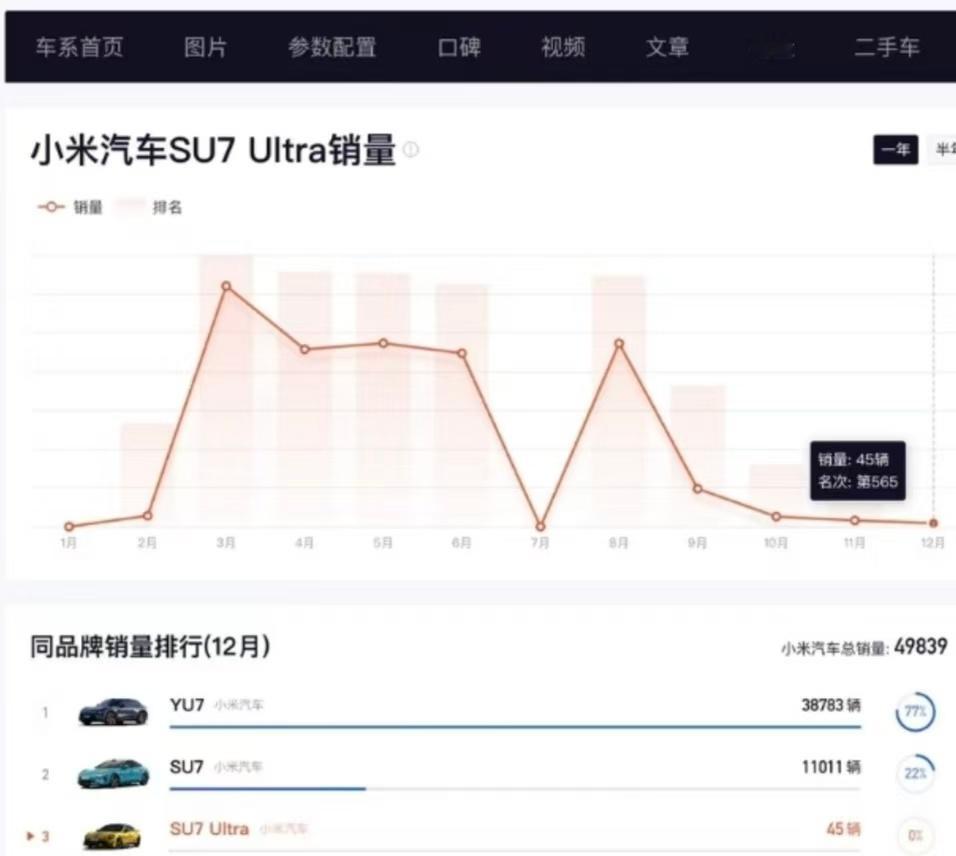 小米SU7Ultra月销量跌至45辆从月卖3000多辆跌到45辆，小米SU7U