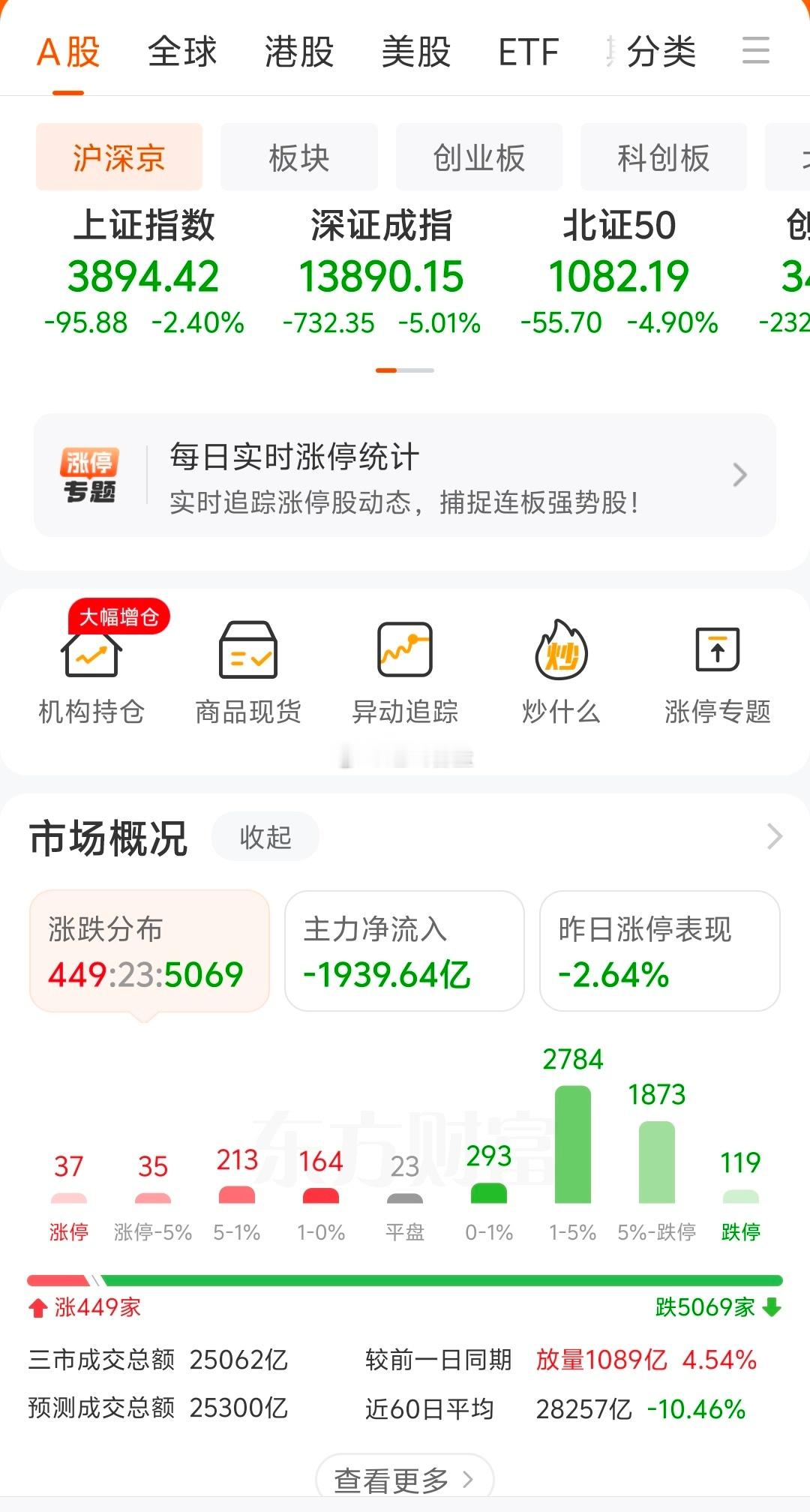 两市下跌五千多家，这行情真的太难玩了❗不少战友估计都亏麻了，盘面普杀，赚钱效应极